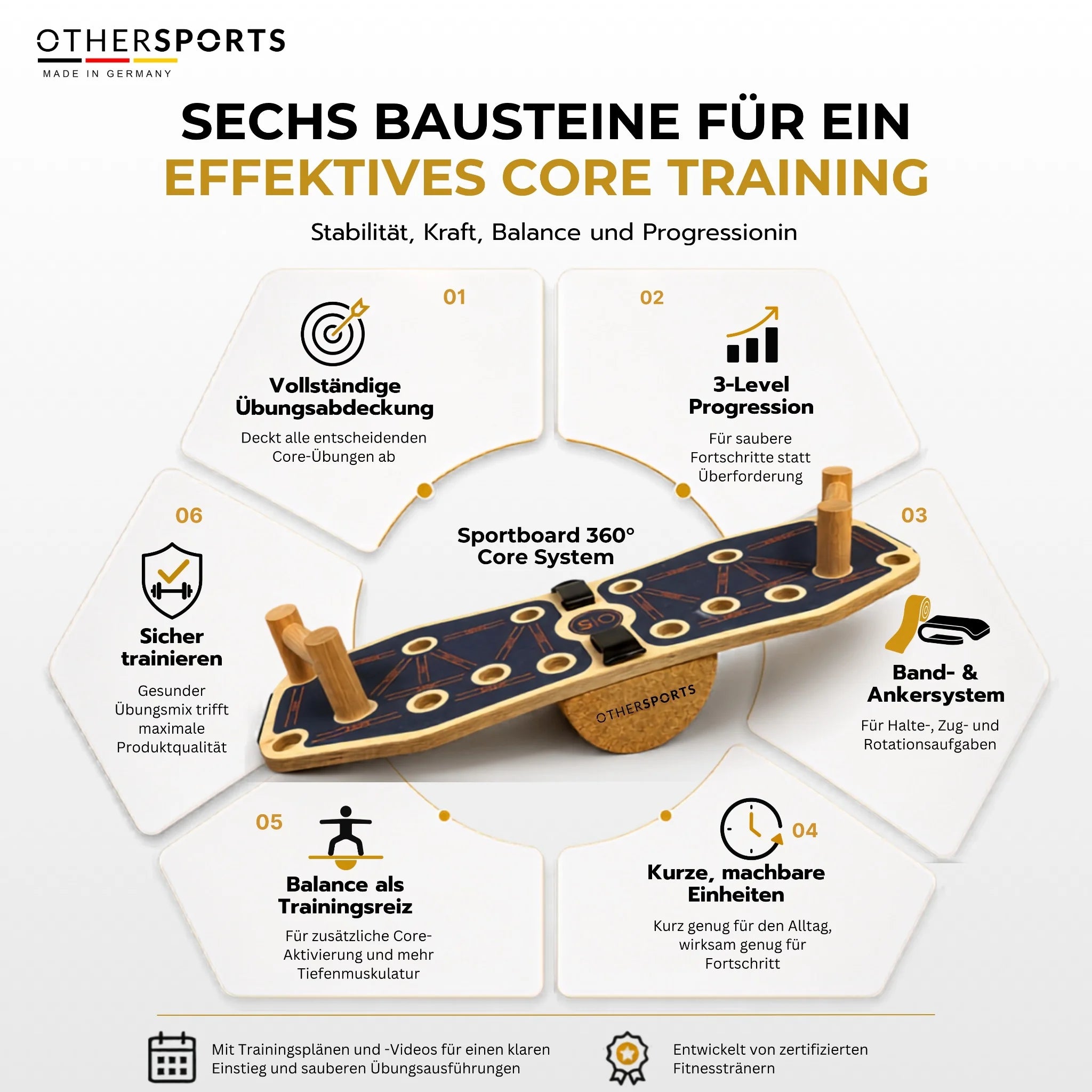 Sportboard-4-Core-Othersports-Core-Bausteine