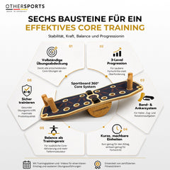 Sportboard-4-Core-Othersports-Core-Bausteine