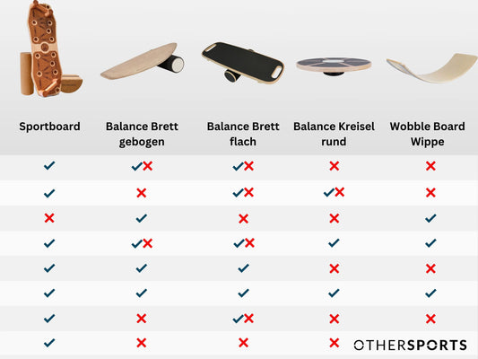 Gleichgewicht-Geraete-Vergleich