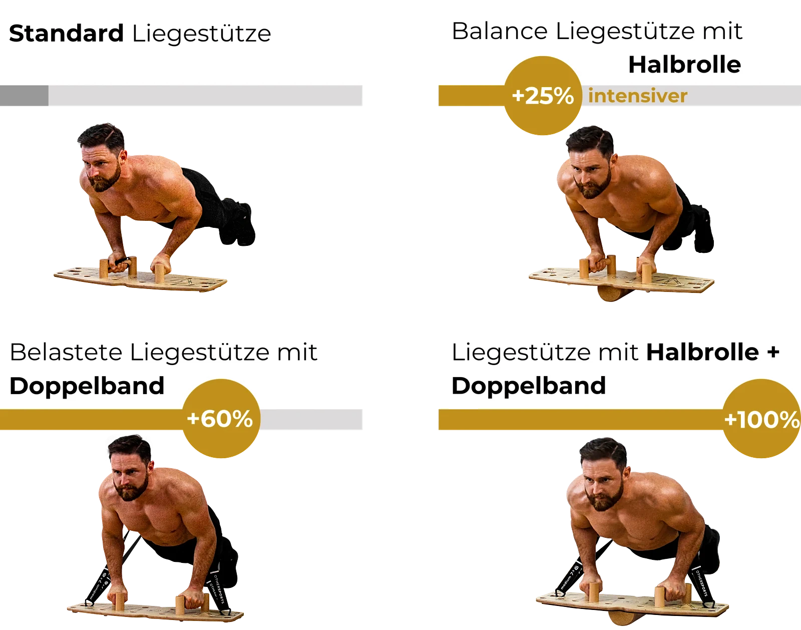 Vier Stufen auf dem Push up Board Pro 3: Standard-Liegestütze, Balance-Liegestütze mit Halbrolle (+25 %), belastete Liegestütze mit Doppelband (+60 %) und Liegestütze mit Halbrolle und Doppelband (+100 %)